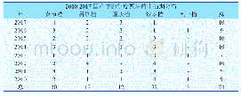 《表2 2010-2017国产电影年度票房前十的档期分布统计[10]》