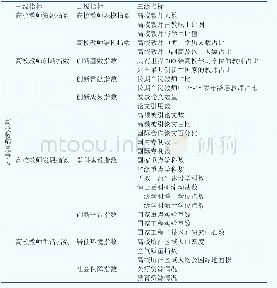 《表1 高校教师竞争力评价指标体系》