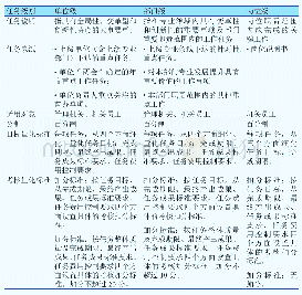 《表2 重点工作任务指标量化设计》