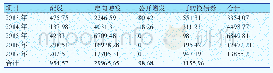 《表1 上市公司2013年-2017年再融资数额情况 (亿元)》