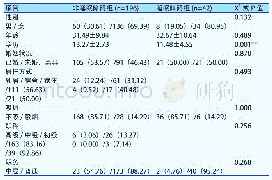 《表1 非睡眠障碍组与睡眠障碍组的社会人口学比较 (M±SD)》