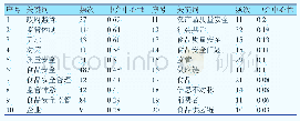 《表1 2003-2018年食品安全监管研究热点关键词》