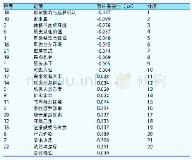 《表4 汤山温泉旅游感知要素引申重要性排序》