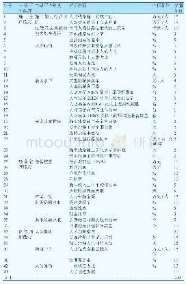 《表1 国家电网省级送变电企业综合评级指标体系》