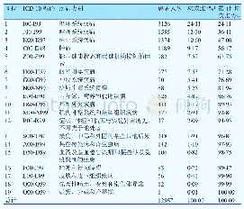 《表2 2017年重庆市某三甲医院某院区≥60岁住院患者的疾病构成》