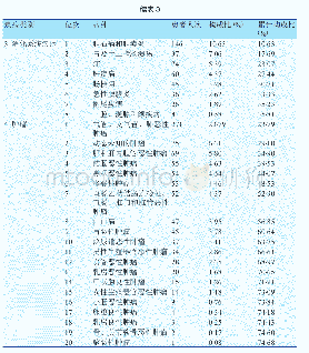 《表3 2017年重庆市某三甲医院某院区≥60岁住院患者的病种情况》