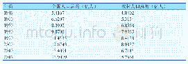 《表1 建国以来中国人口数量数据表》