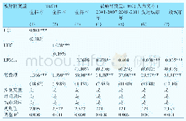 表6 雾霾污染与中国城市出口升级:金融资本与人力资本机制