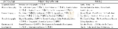 《表1 地理科学专业英语教学内容设计》