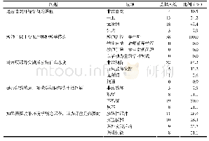 《表1 环境学概论课程学生学习现状分析》