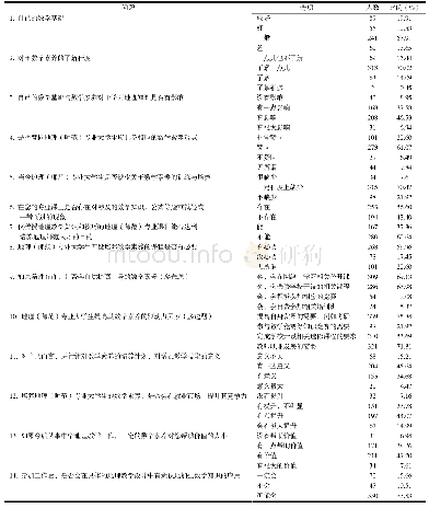 《表1 地理（师范）专业大学生数学素养认知程度和培养策略》