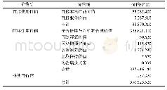 表3 2017年山东省生物多样性经济价值评估结果