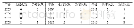 表4 2005—2016年收储和放储实施次数