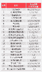 《表1 A公司风险度量模型备选指标》