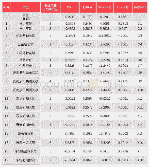 《表4 入选模型变量参数表》