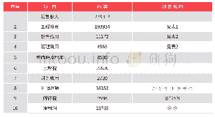 《表3 利润表：销售周期、资本结构对房地产项目内含报酬率的敏感性研究——以JX公司为例》