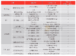 表2 G集团平衡计分卡：基于平衡计分卡的铁路运输企业绩效考核研究——以G集团为例