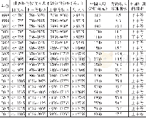 《表3 1998~2016年世界银行的收入水平分组及中国所属的组别》