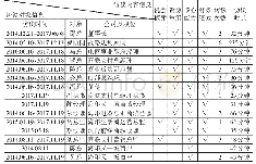 《表1 半结构访谈内容信息和对象信息》