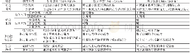 《表2 海印公司创业3个阶段的机会探索、资源重组及核心能力演化的分析总结》