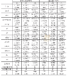 《表3 心理文化差异与经常账户失衡:不同时期子样本回归结果》