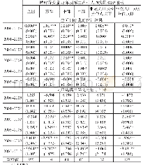 《表4 城市辖区细碎的增长效应 (第二产业人均GDP) :时空异质性》