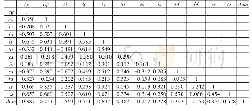 《表4 各变量间的相关系数》