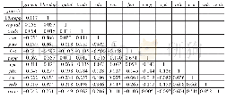 《表3 相关系数矩阵：资本账户子项目开放的经济增长效应及中国应用》