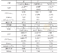 《表1 0 融资融券制度与分析师预测行为的回归结果——盈利预测指标的其他衡量方式》