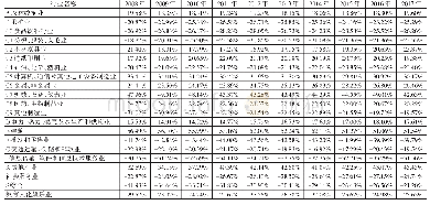 《表3 2008～2017年中国实体经济上市公司行业层面总资金回报率扭曲程度》