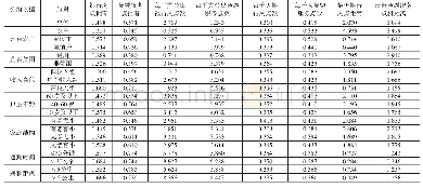 《表3 2017年供给层面的中国家庭普惠金融现状》