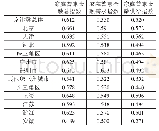 《表5 2017年代表性经济圈的家庭普惠金融指数》