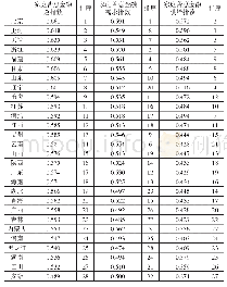 《表6 2017年中国家庭普惠金融指数的省份排序》