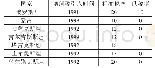 《表1 增值税引入时间及税率 (%)》