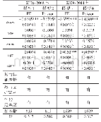 《表3 官员对新城建设的影响（不同时段）》