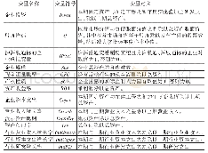 表1 变量定义表：资本市场开放、非财务信息定价与企业投资——基于沪深港通交易制度的经验证据