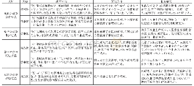 《表5 制度变迁视角下农业经营体制的4次变化情况》