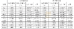 《表3 均值和中位数检验：融资融券制度与公司资本结构动态调整——基于“准自然实验”的经验证据》