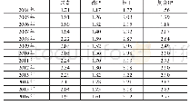《表5 各类化肥价格变化(单位:元/kg)》