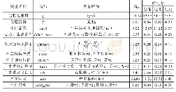 表7 主要变量设置及统计性描述