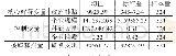 《表7 主要变量描述性统计(单位:万元)》