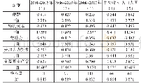 表3 增长核算方程的参数估计