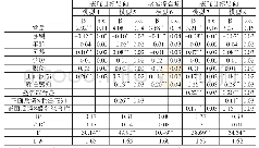 表6 调节效应及三项交互效应分析结果