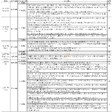 《表4 来源国劣势异质性的典型证据》