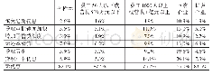 《表1 1 疫情期间获得银行贷款优惠政策》