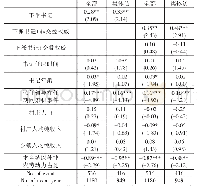 表6 基层实际治理结构与强制终结信访事件（生存分析回归）