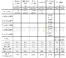 《表4 分红权激励与公司创新的稳健性检验》