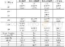 《表7 健康预期寿命促进经济增长的机制联合检验结果》