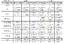 《表7 数字经济影响高质量发展空间模型的回归结果》