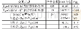 表9 变更公告日CAR值T检验